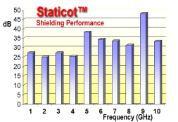 Shielding Performance