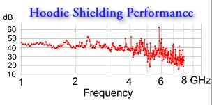 Silverell Hoodie Performance Graph