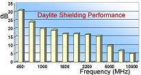 Daylite Shielding Performance